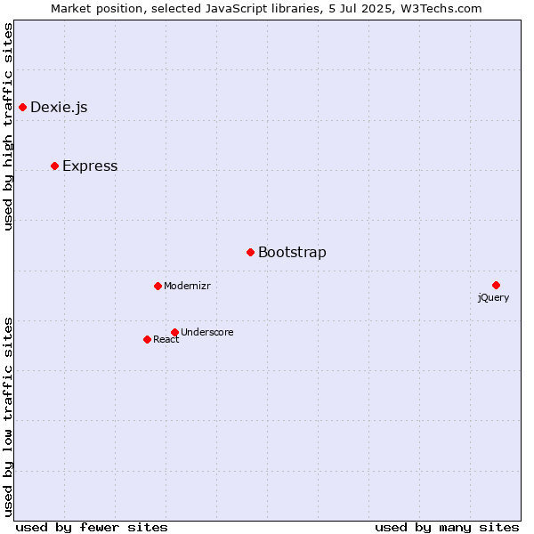 Market position of Bootstrap vs. Express vs. Dexie.js