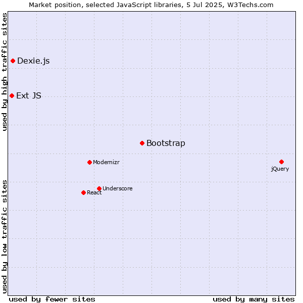 Market position of Bootstrap vs. Dexie.js vs. Ext JS