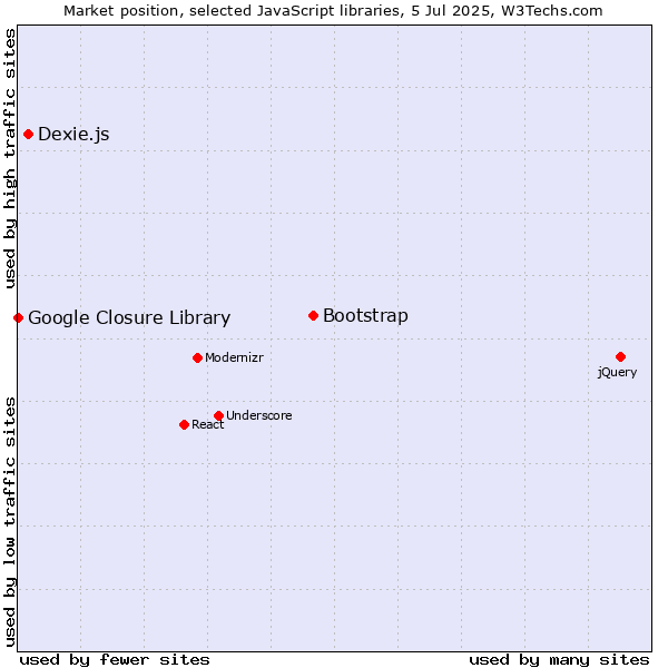 Market position of Bootstrap vs. Dexie.js vs. Google Closure Library