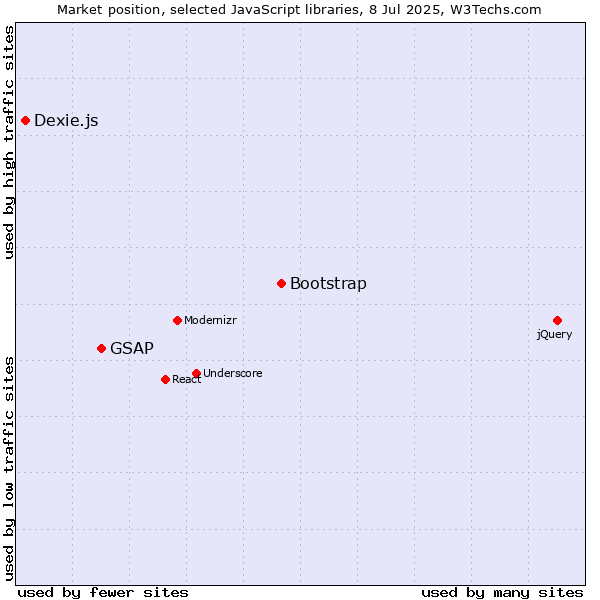 Market position of Bootstrap vs. GSAP vs. Dexie.js