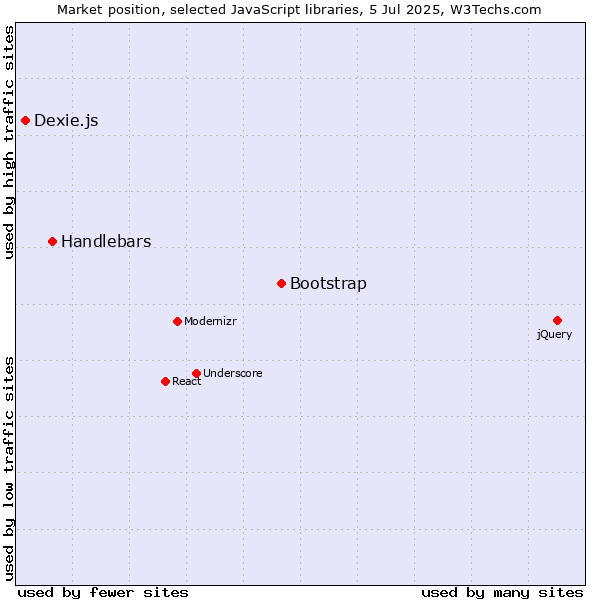 Market position of Bootstrap vs. Handlebars vs. Dexie.js
