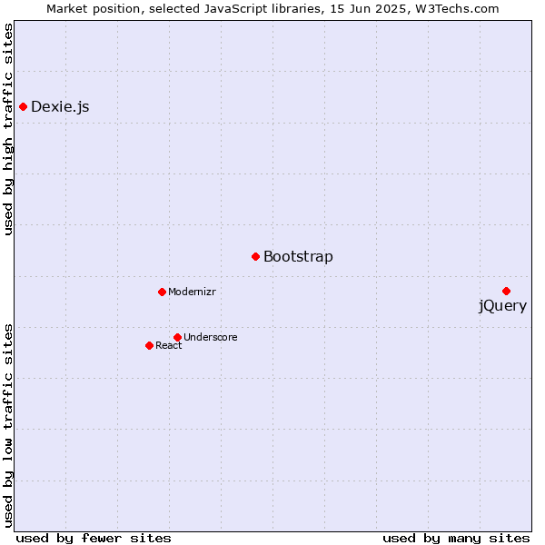 Market position of jQuery vs. Bootstrap vs. Dexie.js