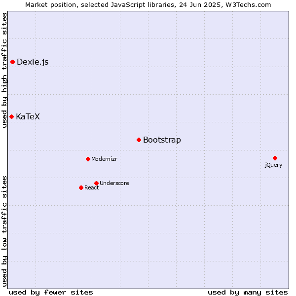 Market position of Bootstrap vs. Dexie.js vs. KaTeX