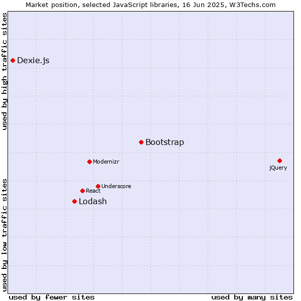Market position of Bootstrap vs. Lodash vs. Dexie.js