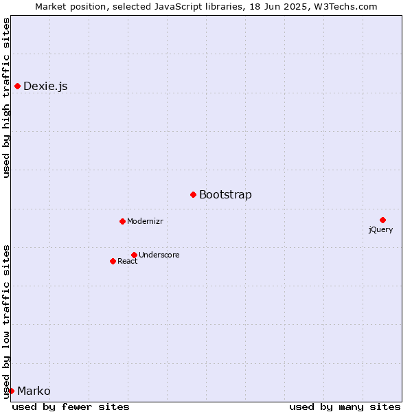 Market position of Bootstrap vs. Dexie.js vs. Marko