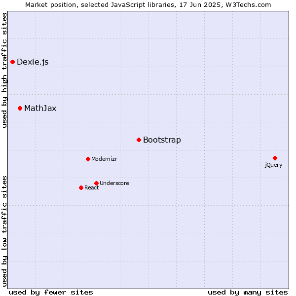 Market position of Bootstrap vs. MathJax vs. Dexie.js