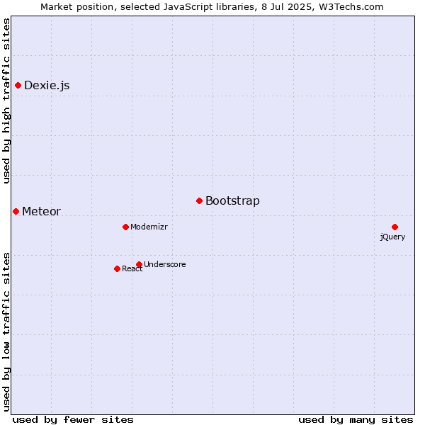 Market position of Bootstrap vs. Dexie.js vs. Meteor