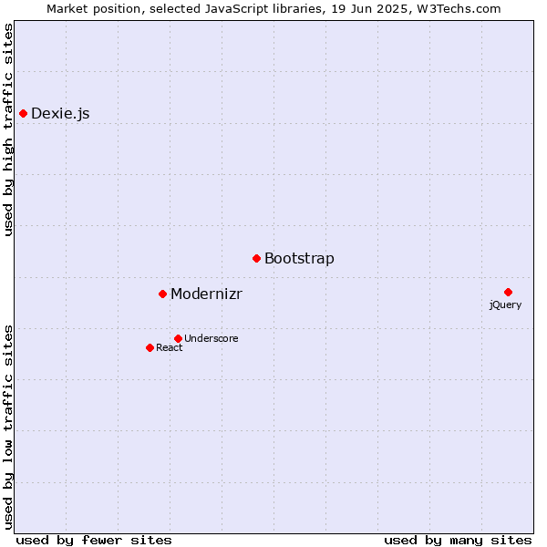 Market position of Bootstrap vs. Modernizr vs. Dexie.js
