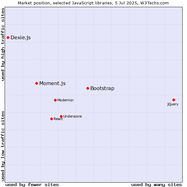 Market position of Bootstrap vs. Moment.js vs. Dexie.js