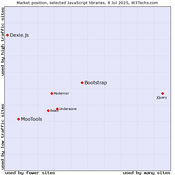 Market position of Bootstrap vs. MooTools vs. Dexie.js