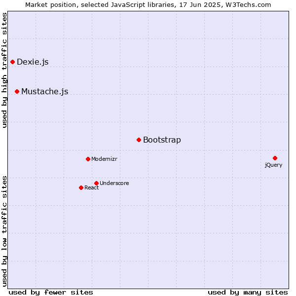 Market position of Bootstrap vs. Mustache.js vs. Dexie.js