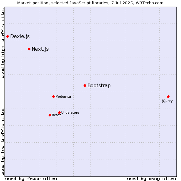 Market position of Bootstrap vs. Next.js vs. Dexie.js