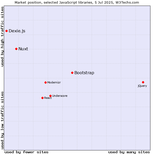 Market position of Bootstrap vs. Nuxt vs. Dexie.js