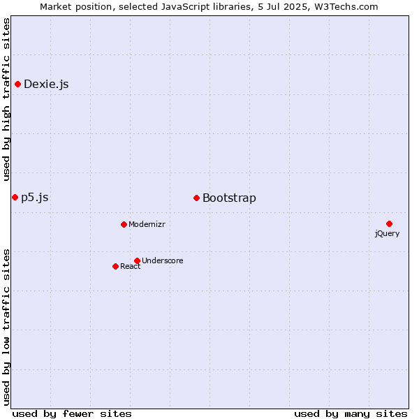 Market position of Bootstrap vs. Dexie.js vs. p5.js