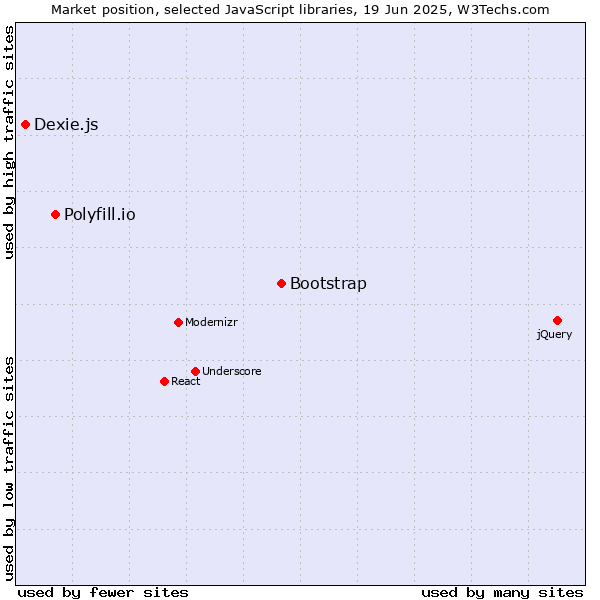 Market position of Bootstrap vs. Polyfill.io vs. Dexie.js