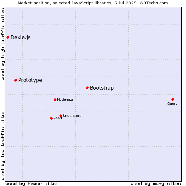 Market position of Bootstrap vs. Prototype vs. Dexie.js