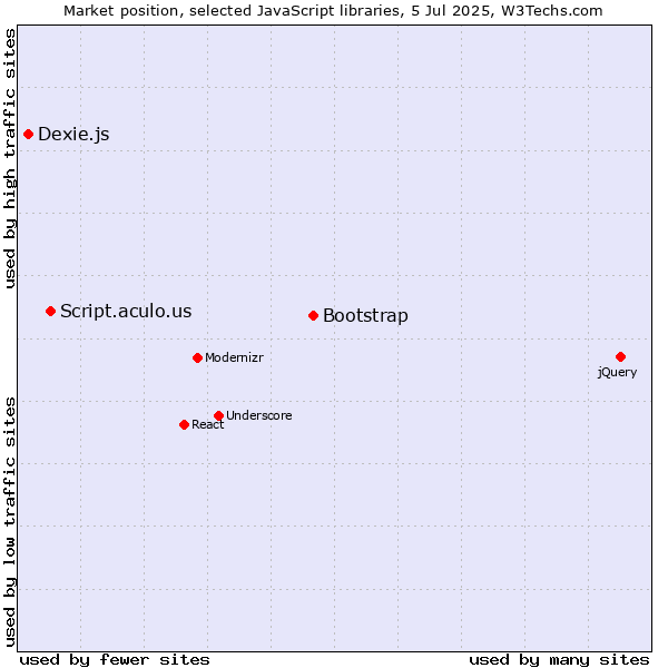 Market position of Bootstrap vs. Script.aculo.us vs. Dexie.js