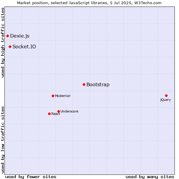 Market position of Bootstrap vs. Socket.IO vs. Dexie.js