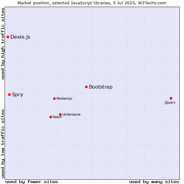 Market position of Bootstrap vs. Spry vs. Dexie.js