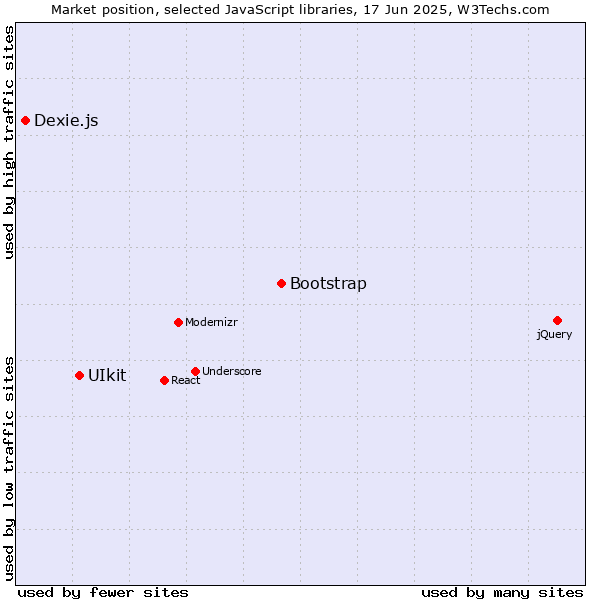 Market position of Bootstrap vs. UIkit vs. Dexie.js