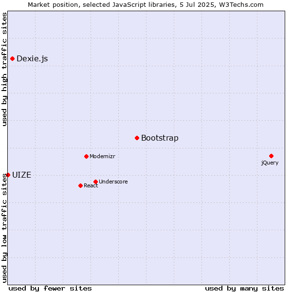 Market position of Bootstrap vs. Dexie.js vs. UIZE