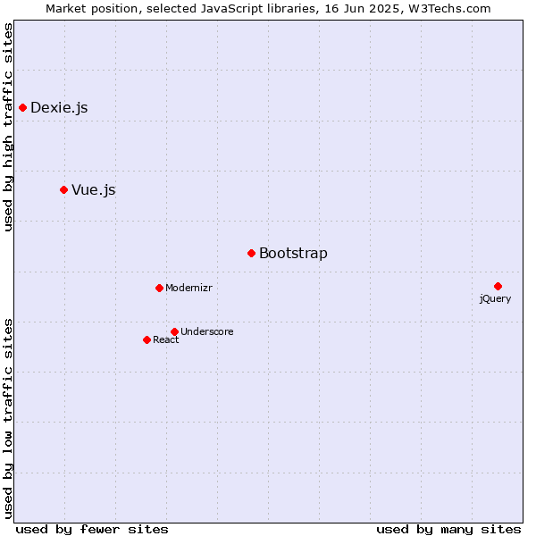 Market position of Bootstrap vs. Vue.js vs. Dexie.js