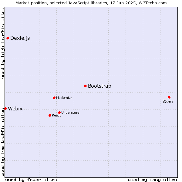 Market position of Bootstrap vs. Dexie.js vs. Webix