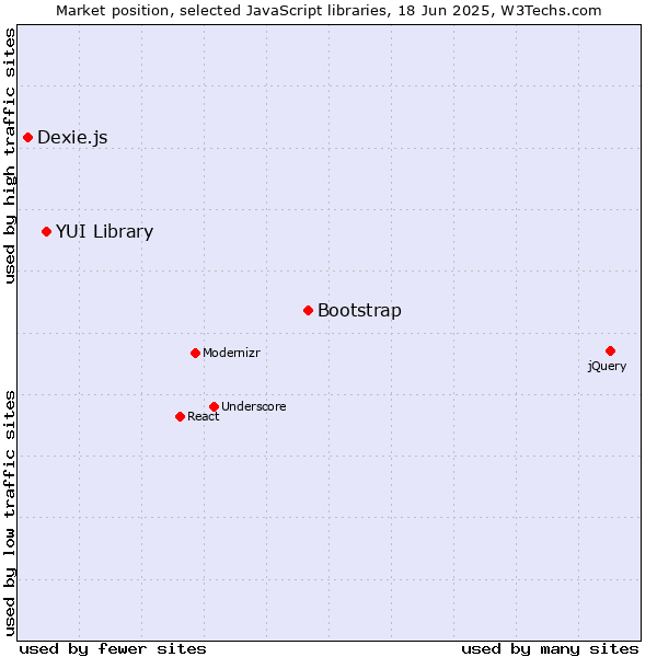 Market position of Bootstrap vs. YUI Library vs. Dexie.js