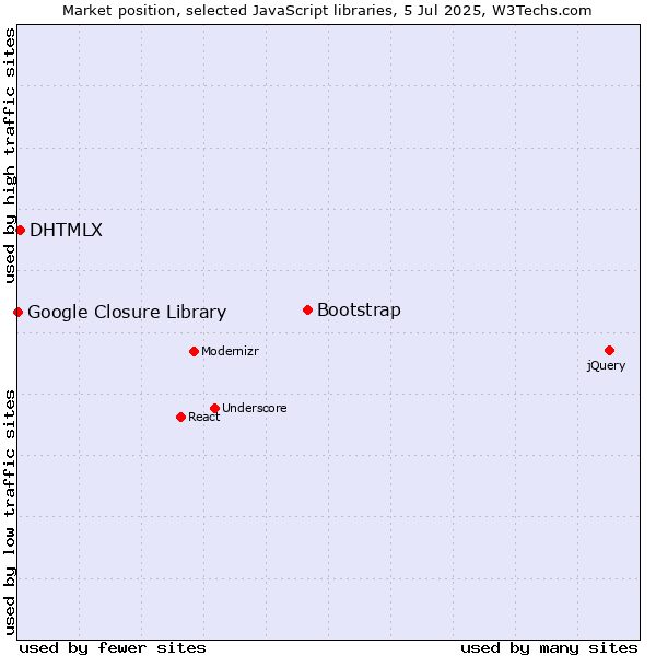 Market position of Bootstrap vs. DHTMLX vs. Google Closure Library