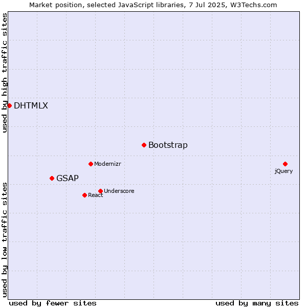 Market position of Bootstrap vs. GSAP vs. DHTMLX