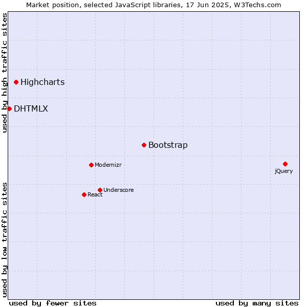Market position of Bootstrap vs. Highcharts vs. DHTMLX
