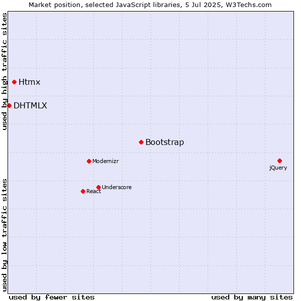 Market position of Bootstrap vs. Htmx vs. DHTMLX
