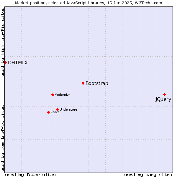 Market position of jQuery vs. Bootstrap vs. DHTMLX