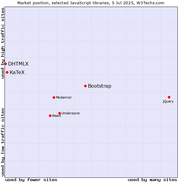 Market position of Bootstrap vs. KaTeX vs. DHTMLX