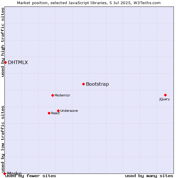 Market position of Bootstrap vs. DHTMLX vs. Marko