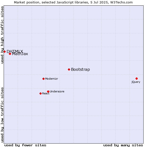Market position of Bootstrap vs. MathJax vs. DHTMLX