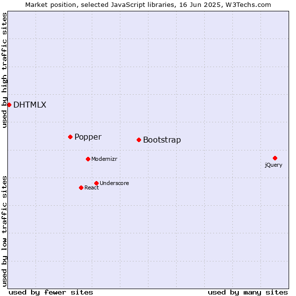 Market position of Bootstrap vs. Popper vs. DHTMLX
