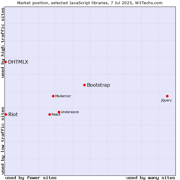 Market position of Bootstrap vs. Riot vs. DHTMLX