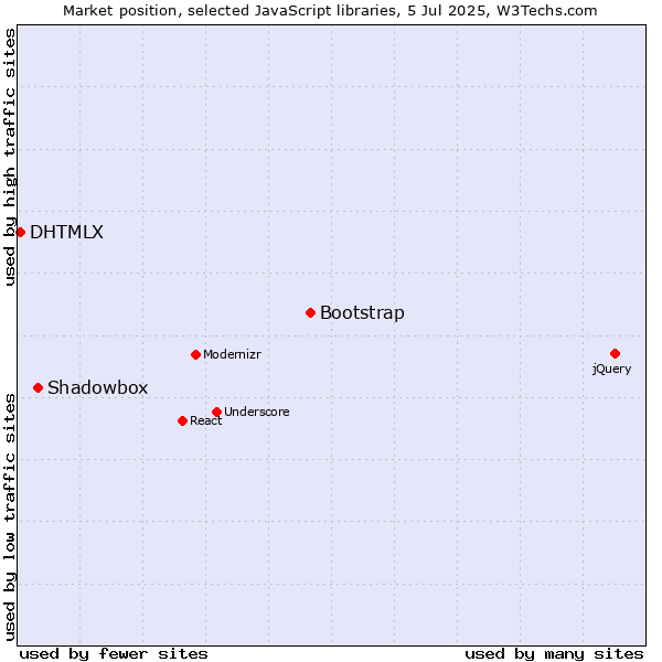 Market position of Bootstrap vs. Shadowbox vs. DHTMLX