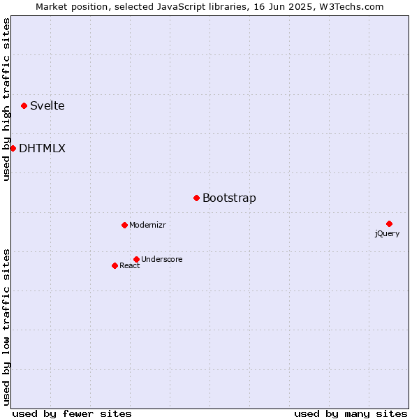 Market position of Bootstrap vs. Svelte vs. DHTMLX
