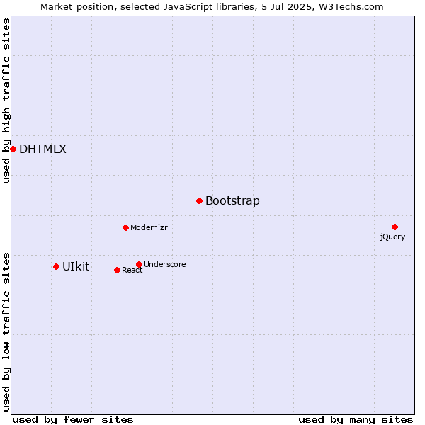 Market position of Bootstrap vs. UIkit vs. DHTMLX