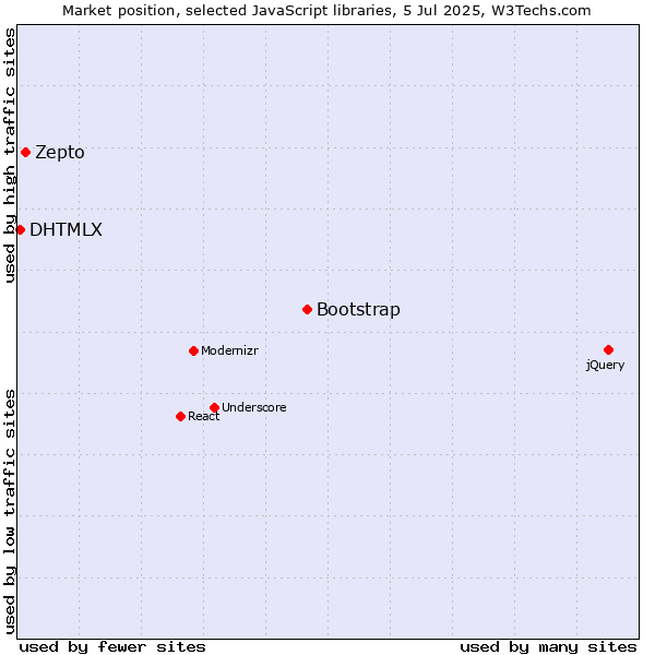Market position of Bootstrap vs. Zepto vs. DHTMLX
