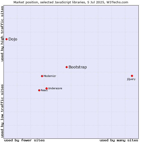 Market position of Bootstrap vs. Dojo