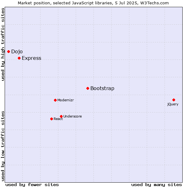 Market position of Bootstrap vs. Express vs. Dojo