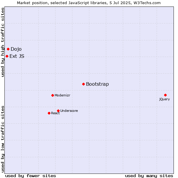 Market position of Bootstrap vs. Dojo vs. Ext JS