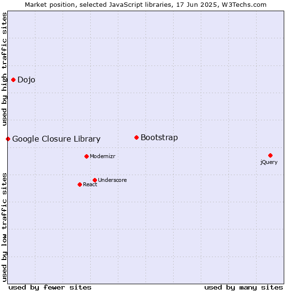 Market position of Bootstrap vs. Dojo vs. Google Closure Library