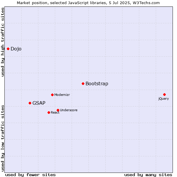 Market position of Bootstrap vs. GSAP vs. Dojo