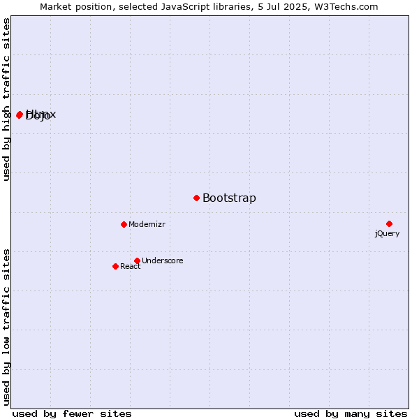 Market position of Bootstrap vs. Htmx vs. Dojo