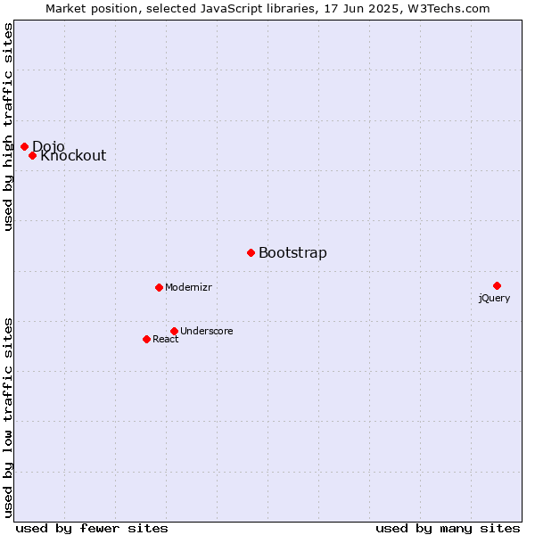 Market position of Bootstrap vs. Knockout vs. Dojo