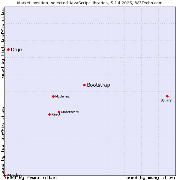 Market position of Bootstrap vs. Dojo vs. Marko